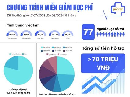 TỔNG KẾT CHƯƠNG TRÌNH MIỄN GIẢM HỌC PHÍ SAU 9 THÁNG